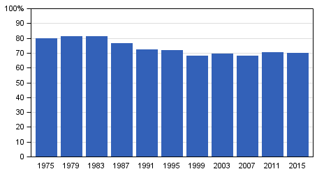 Suomessa asuvien Suomen kansalaisten nestysaktiivisuus eduskuntavaaleissa 1975 - 2015, %. Kuvio korjattu. 