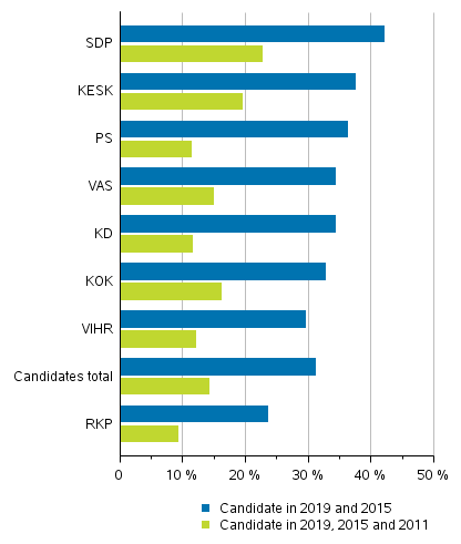 Figure 2. Proportion of the same candidates (by party) in the Parliamentary elections 2011, 2015 and 2019, % of the party’s candidates