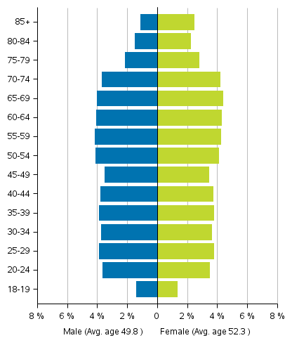 Figure 3. Age distributions of persons entitled to vote by sex in Parliamentary elections 2019, % of all persons entitled to vote