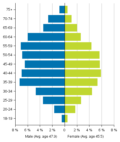 Figure 4. Age distributions of candidates by sex in Parliamentary elections 2019, % of all candidates