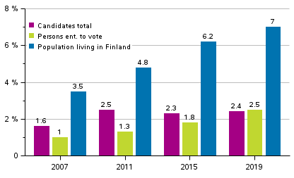 Figure 7. The proportion of persons of foreign origin among persons entitled to vote and candidates in Parliamentary elections 2007, 2011, 2015 and 2019, %