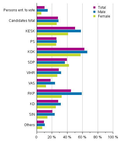 Figure 16. Candidates (by party) belonging to the highest income decile in Parliamentary elections 2019, % of the party’s candidates (disposable monetary income)