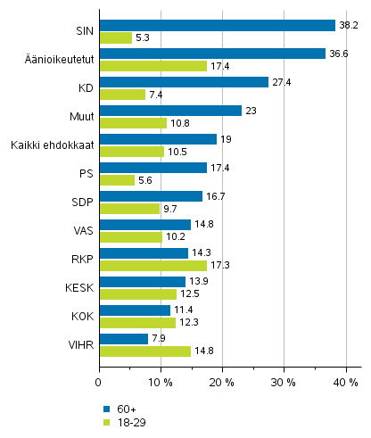 Kuvio 5. Alle 30-vuotiaiden ja 60 vuotta tyttneiden osuudet nioikeutetuista ja ehdokkaista (puolueittain) eduskuntavaaleissa 2019, %