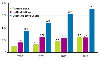 Kuvio 7. Syntyperltn ulkomaalaisten osuus nioikeutetuista ja ehdokkaista eduskuntavaaleissa 2007, 2011, 2015 ja 2019, %