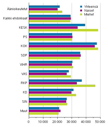 Kuvio 15. nioikeutettujen ja ehdokkaiden (puolueittain) kytettviss olevien rahatulojen mediaani eduskuntavaaleissa 2019, € vuodessa 