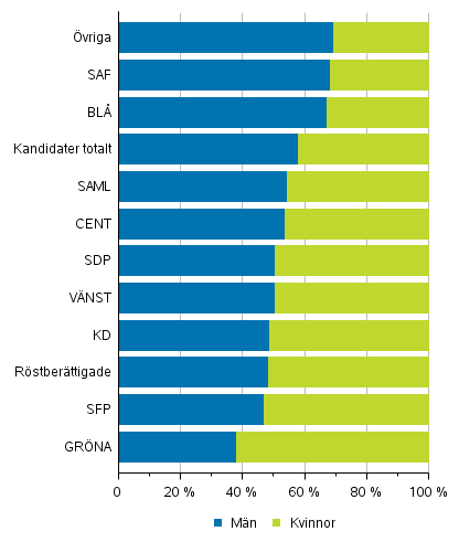 Figur 1. Rstberttigade och kandidater (partivis) efter kn i riksdagsvalet 2019, %