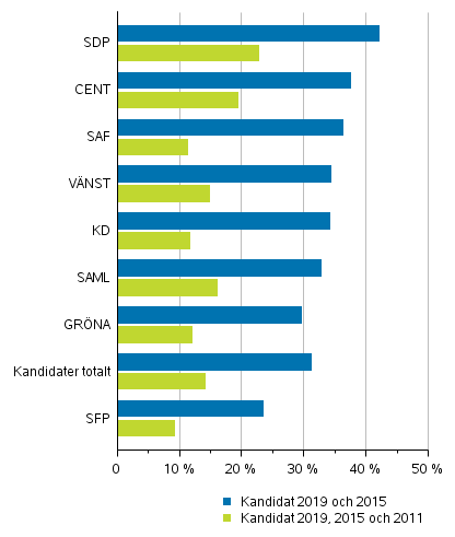 Figur 2. Andel samma kandidater (efter parti) i riksdagsvalen 2011, 2015 och 2019, % av partiets kandidater