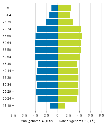 Figur 3. Rstberttigades ldersfrdelning efter kn i riksdagsvalet 2019, % av alla rstberttigade