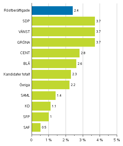 Figur 6. Andel personer med frmmande modersml av rstberttigade och kandidater (partivis) i riksdagsvalet 2019, %