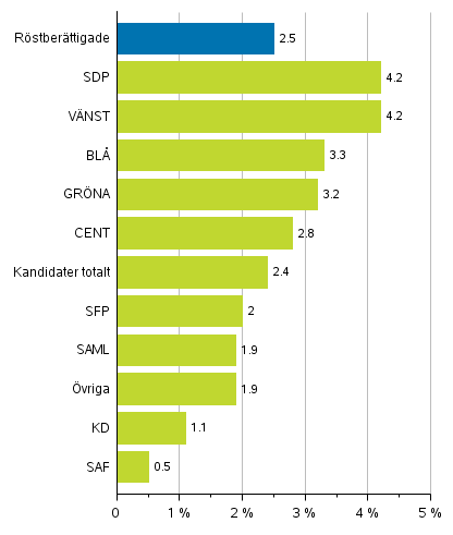 Figur 8. Andel personer med utlndsk hrkomst av rstberttigade och kandidater (partivis) i riksdagsvalet 2019, %