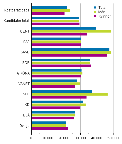 Figur 15. Medianen fr de rstberttigades och kandidaternas (efter parti) disponibla penninginkomster i riksdagsvalet 2019, € per r