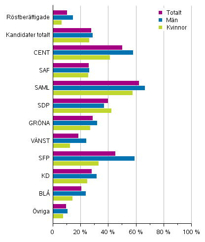 Figur 16. Kandidater som hrde till den hgsta inkomstdecilen efter parti i riksdagsvalet 2019, % (disponibla penninginkomster)