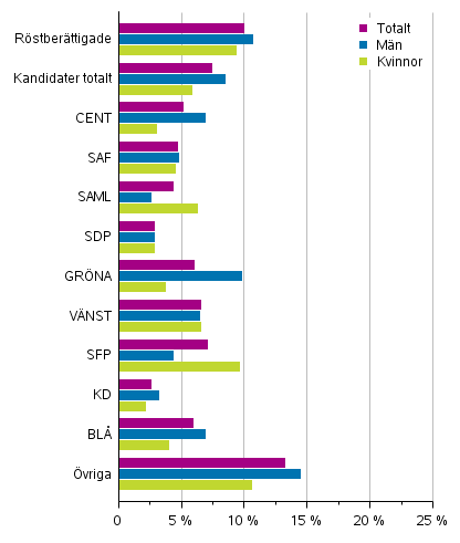 Figur 17. Kandidater som hrde till den lgsta inkomstdecilen efter parti i riksdagsvalet 2019, % (disponibla penninginkomster)