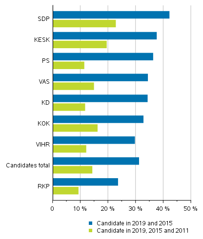 Figure 2. Proportion of the same candidates (by party) in the Parliamentary elections 2011, 2015 and 2019, % of the party’s candidates