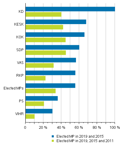 Figure 3. Proportion of the same elected MPs (by party) in the Parliamentary elections 2011, 2015 and 2019, % of the party’s elected MPs