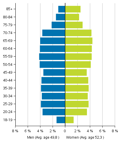 Figure 4. Age distributions of persons entitled to vote by sex in Parliamentary elections 2019, % of all persons entitled to vote