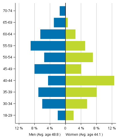 Figure 6. Age distributions of elected MPs by sex in Parliamentary elections 2019, % of all elected MPs