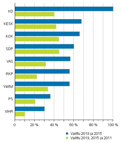 Kuvio 3. Samojen valittujen kansanedustajain (puolueittain) osuus eduskuntavaaleissa 2011, 2015 ja 2019, % puolueen valituista kansanedustajista