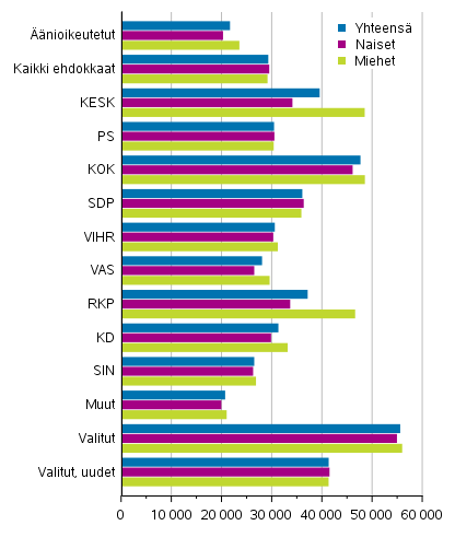 Kuvio 17. nioikeutettujen, ehdokkaiden (puolueittain) ja valittujen kytettviss olevien rahatulojen mediaani eduskuntavaaleissa 2019, € vuodessa 