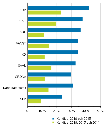 Figur 2. Andel samma kandidater (efter parti) i riksdagsvalen 2011, 2015 och 2019, % av partiets kandidater