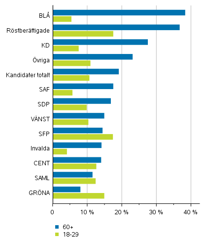 Figur 7. Rstberttigade, kandidater (partivis) och invalda efter ldersklass i riksdagsvalet 2019, %