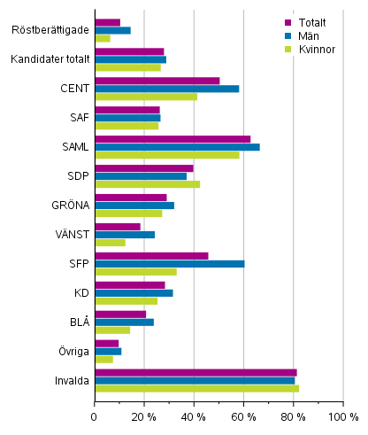 Figur 18. Kandidater (efter parti), invalda och rtberttigade som hrde till den hgsta inkomstdecilen efter parti i riksdagsvalet 2019, % (disponibla penninginkomster)