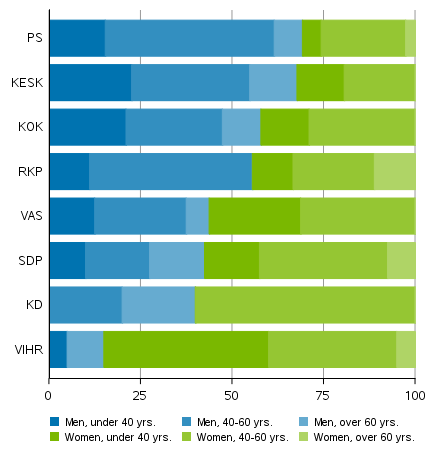 Share of men and women among elected MPs by party and age in Parliamentary elections 2019, parliamentary parties (%)