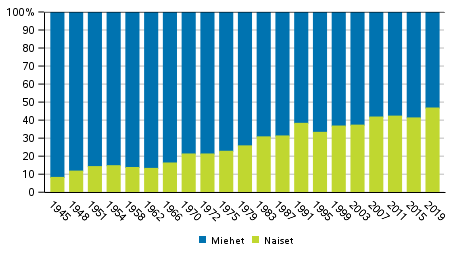 Miesten ja naisten osuus valituista kansanedustajista eduskuntavaaleissa 1945–2019 (%)