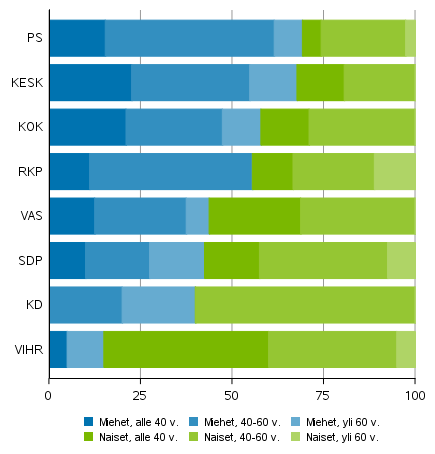 Miesten ja naisten osuus valituista kansanedustajista puolueen ja in mukaan eduskuntavaaleissa 2019, eduskuntapuolueet (%)