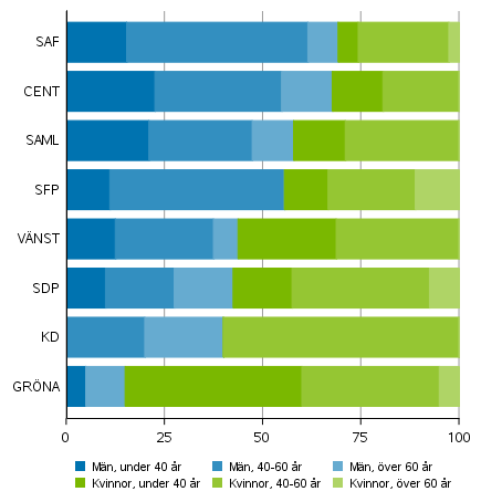 Andelen mn och kvinnor av invalda riksdagsledamot efter parti och lder i riksdagsvalen 2019, riksdagspartier (%)