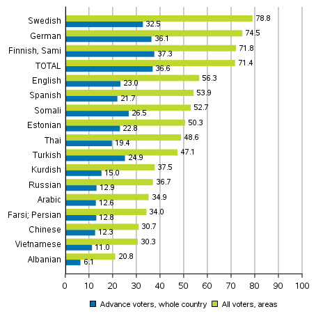 Figure 7. Share of those who voted among persons entitled to vote by language group in the Parliamentary elections 2019, %