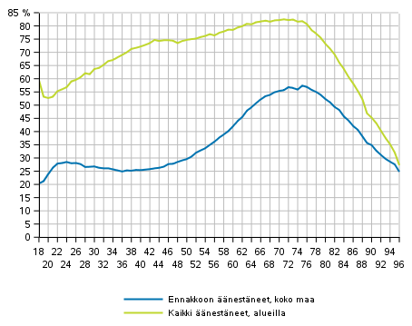 Kuvio 1. nestneiden osuus nioikeutetuista in mukaan eduskuntavaaleissa 2019, %