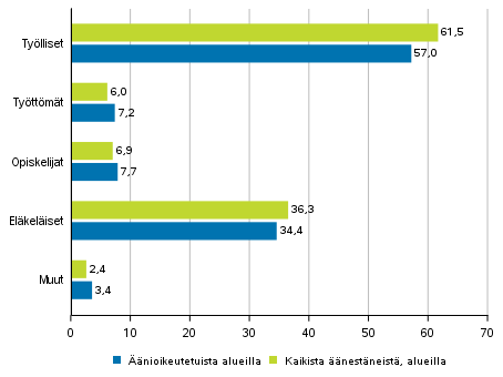  Kuvio 3. nioikeutetut ja kaikki nestneet alueilla pasiallisen toiminnan mukaan eduskuntavaaleissa 2019, %