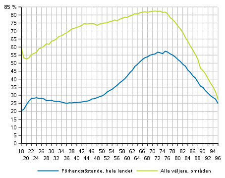 Figur 1. Andelen vljare av rstberttigade efter lder i riksdagsvalet 2019, %