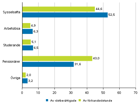 Figur 2. Rstberttigade och frhandsrstande i hela landet efter huvudsaklig verksamhet i riksdagsvalet 2019, %