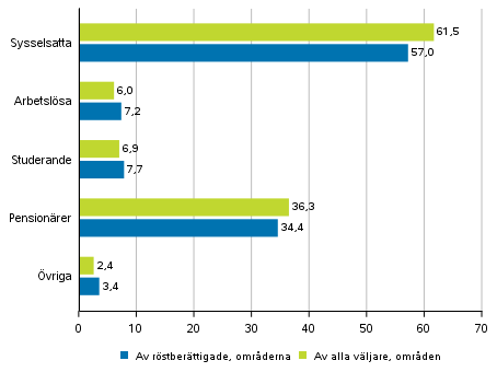 Figur 3. Rstberttigade och alla vljare i omrden efter huvudsaklig verksamhet i riksdagsvalet 2019, %