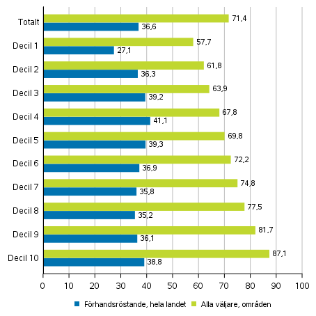 Figur 5. Andelen vljare av rstberttigade efter inkomstdecil i riksdagsvalet 2019, %