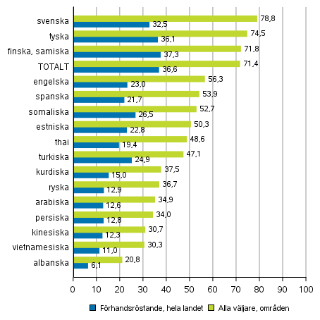 Figur 7. Andelen vljare av rstberttigade efter sprkgrupp i riksdagsvalet 2019, %