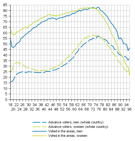 Advance voters in the whole country and all who voted in the areas (Finnish citizens resident in Finland) by sex and age in the Parliamentary elections 2019, %