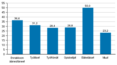 Ennakkoon nestneiden (Suomessa asuvat Suomen kansalaiset) osuus nioikeutetuista pasiallisen toiminnan ryhmiss eduskuntavaaleissa 2019, %