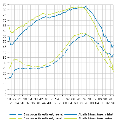 Ennakkoon nestneet koko maassa ja kaikki nestneet alueilla (Suomessa asuvat Suomen kansalaiset) sukupuolen ja in mukaan eduskuntavaaleissa 2019, %