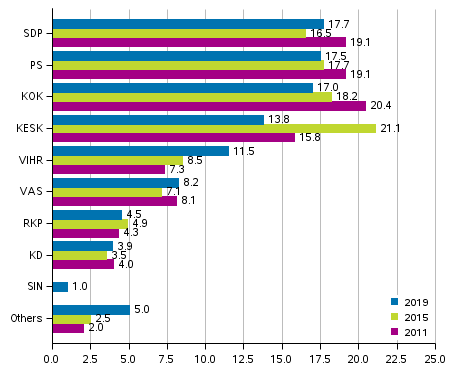 Support for parties in Parliamentary elections 2011, 2015 and 2019, %