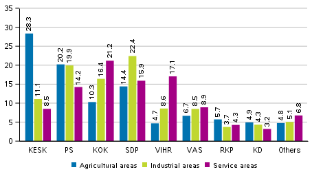 Support for the parties in the Parliamentary elections 2019 by areas specified by economic structure, %