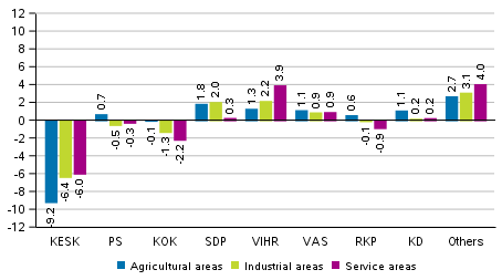 Change in the support for the parties in the Parliamentary elections 2019 by areas specified by economic structure, %