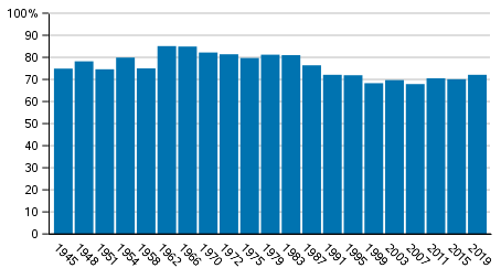 Suomessa asuvien Suomen kansalaisten nestysaktiivisuus eduskuntavaaleissa 1945–2019, %