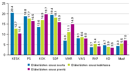 Puolueiden kannatus elkelisten mrn mukaan rajatuilla alueilla 2019 eduskuntavaaleissa, %