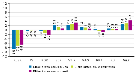 Puolueiden kannatuksen muutos elkelisten mrn mukaan rajatuilla alueilla 2019 eduskuntavaaleissa, %