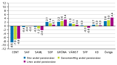 Frndringar i partiets vljarstd i omrden avgrnsade enligt antalet pensionrer i riksdagsvalet 2019, %