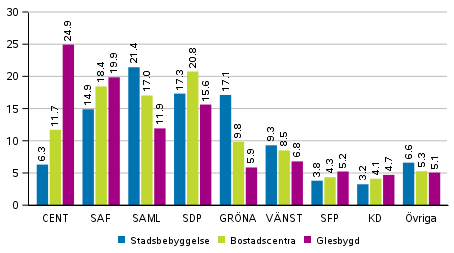 Partiernas vljarstd i omrden avgrnsade enligt boendetthet i riksdagsvalet 2019, %