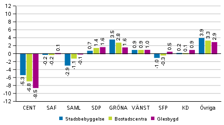 Frndringar i partiets vljarstd i omrden avgrnsade enligt boendetthet i riksdagsvalet 2019, %